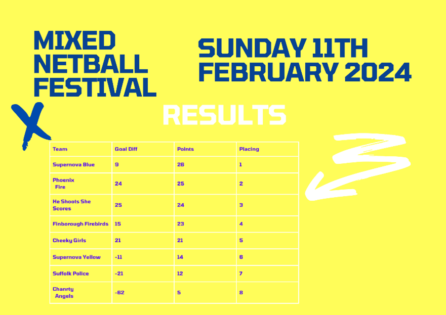 Mixed Netball fetival Feb 2024 results